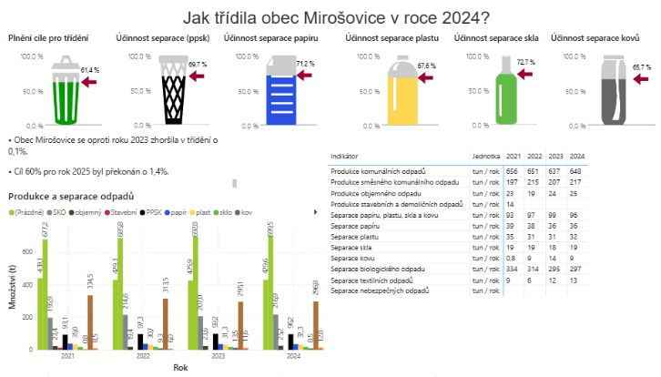 Jak třídila obec Mirošovice v roce 2024
